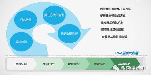 【大话运维·第7期】浅谈一体化智能监控运维