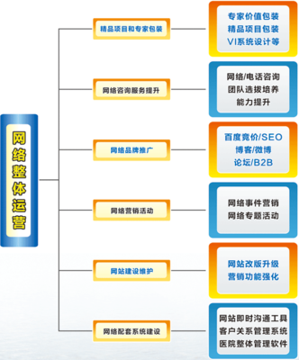 博智-网络整体运营构架