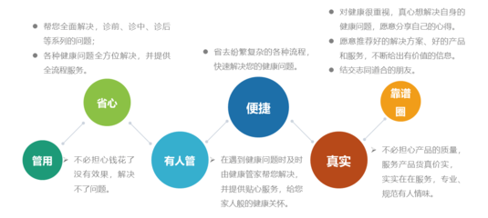 团花健康app
