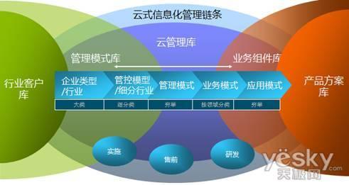 李友:用友打造出世界级产品体系_滚动新闻_科技时代_新浪网