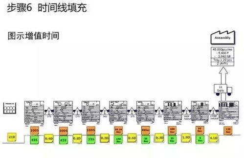 价值流分析和价值流图