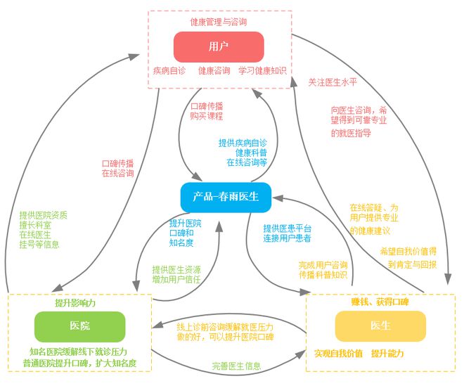 探索“在线问诊”服务 春雨医生产品分析报告