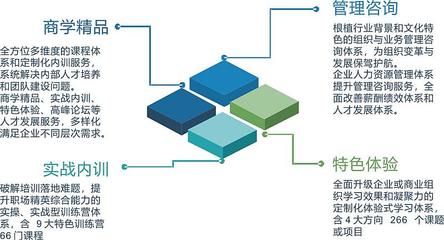 【咨询式课程】绩效管理咨询式课程实践