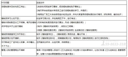 广州管理咨询公司根据家具厂执行力低下问题提出自我稽核管理方式