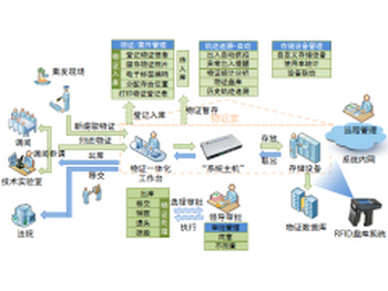 福建省公安物证管理软件谁家有?咨询_北京贞和|厂家