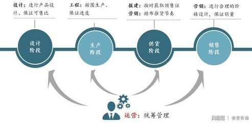 赛普咨询:货值管理精益化,实现收入最大化
