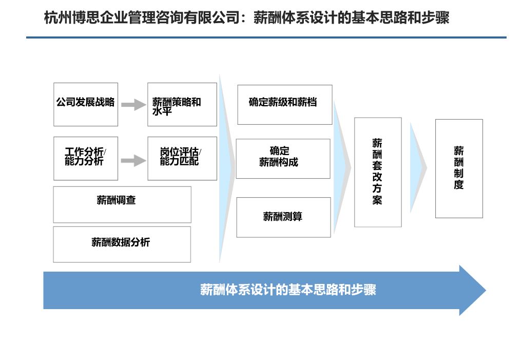 【浙江专业技术领先的薪酬体系管理咨询公司】价格_厂家_批发_参数_图片_薪酬绩效管理咨询栏目