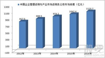 2012 2016年中国企业管理咨询与产业市场咨询类公司发展规模