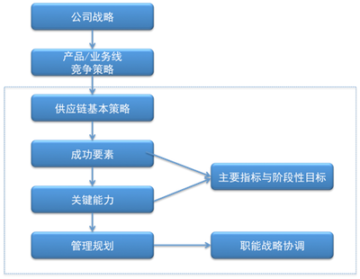 供应链管理咨询