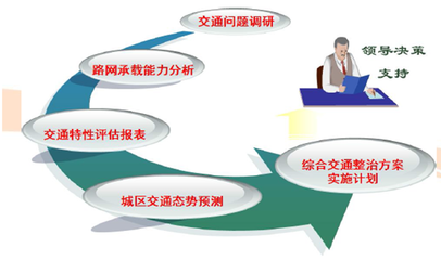 咨询设计