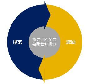 交广国际管理咨询如何进行薪酬管控