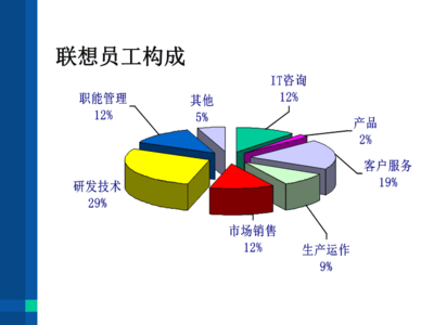 联想集团的人力资源管理与实践.ppt
