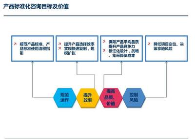 栢特咨询 房地产产品标准化管理专项方案